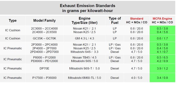 Exhaust Emission Standards Chart