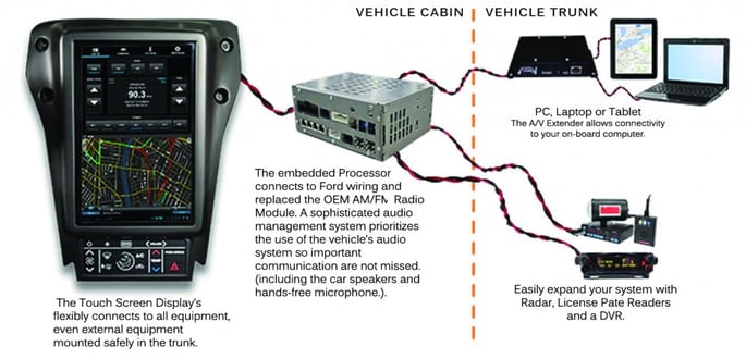 How the Integrated Control System Works