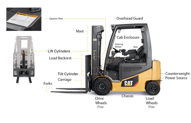 Anatomy of a forklift 