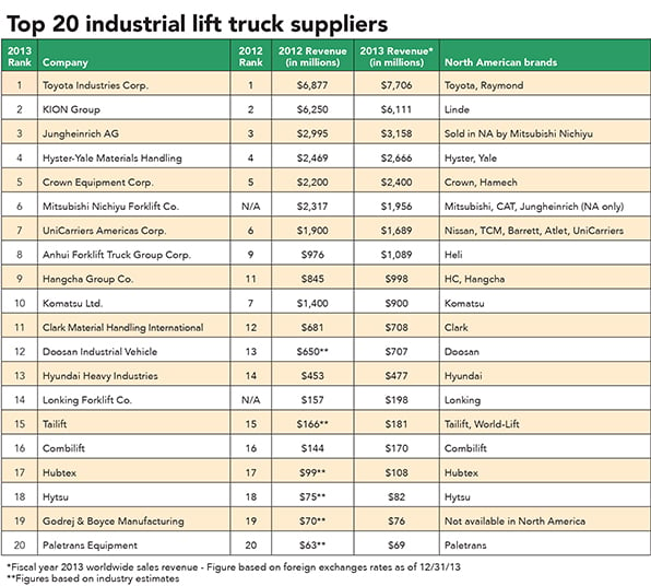 Top 20 Industrial Lift Truck Suppliers 
