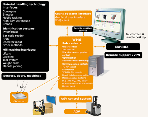 AGV Control Systems