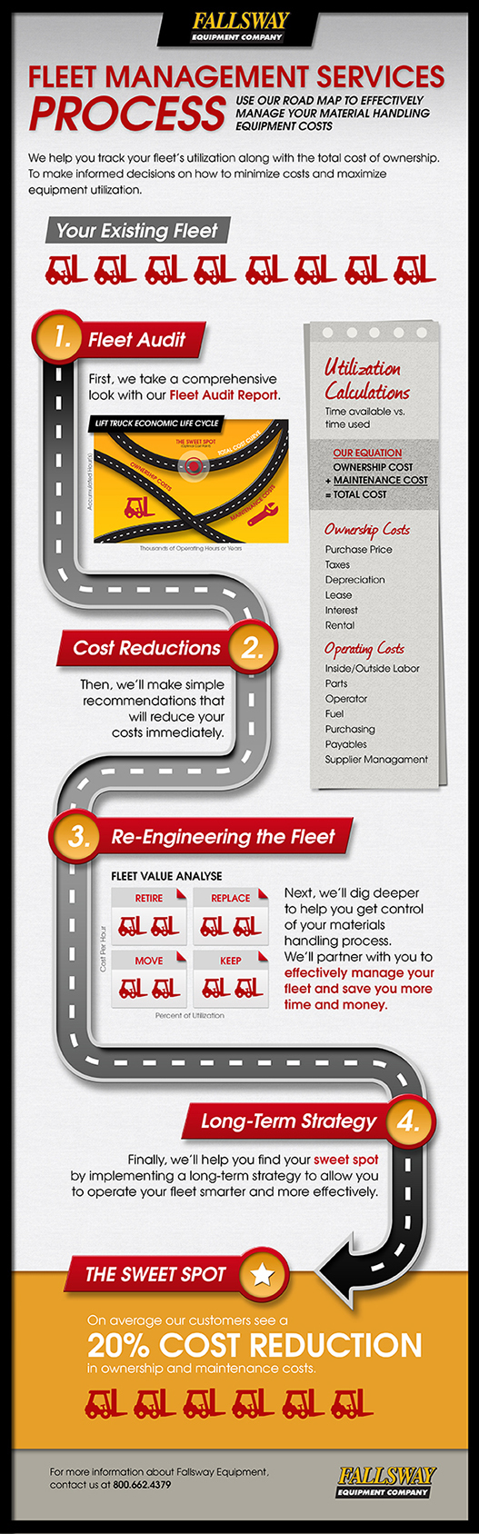 Fallsway Forklift Fleet Management