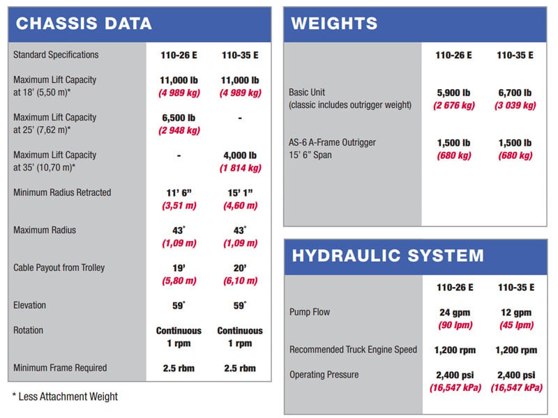 MTX-110-26 & 110-35 weight tables 