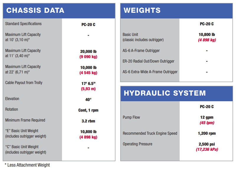 MTX P20 Weight Tables