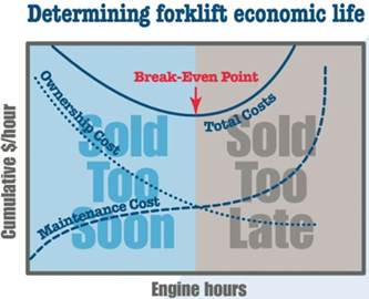 Forklift economic life chart