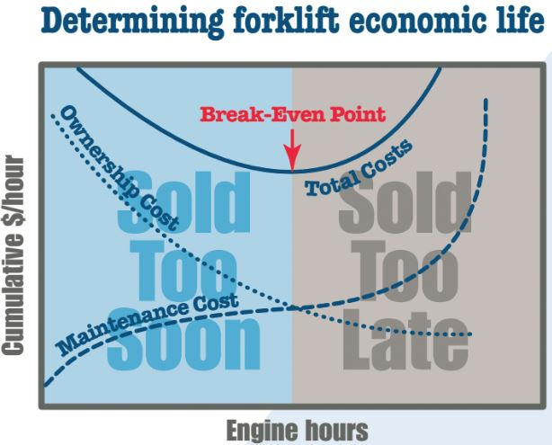 Determining forklift economic life
