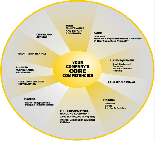 Core Competencies